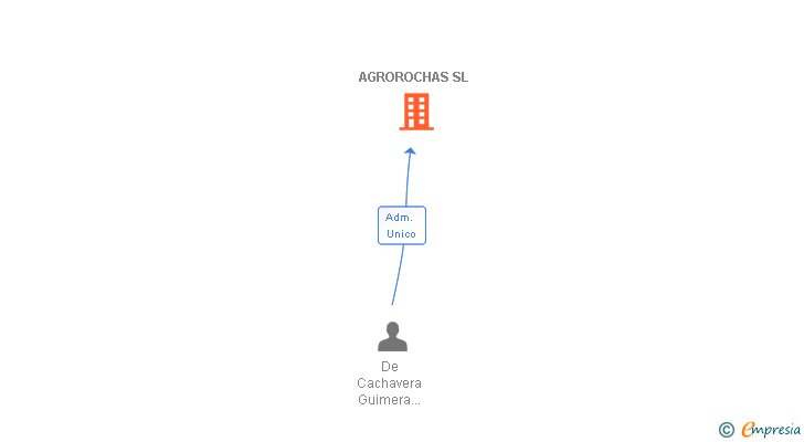 Vinculaciones societarias de AGROROCHAS SL
