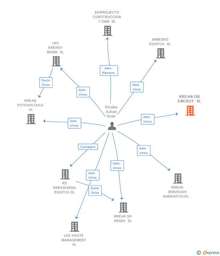 Vinculaciones societarias de KREAN DB ENERGY SL