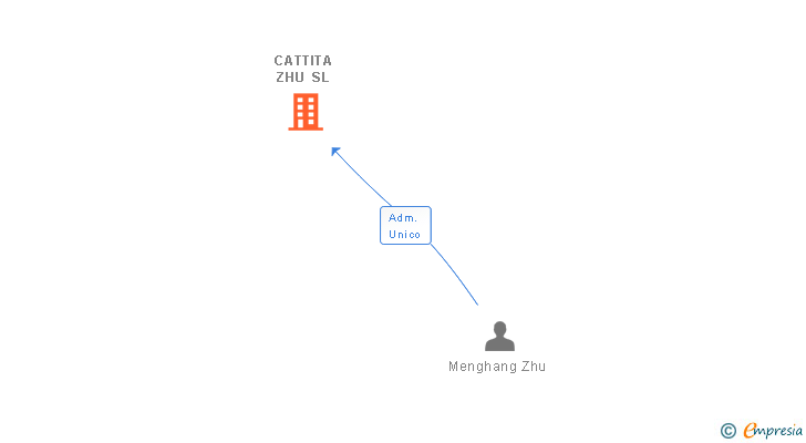 Vinculaciones societarias de CATTITA ZHU SL