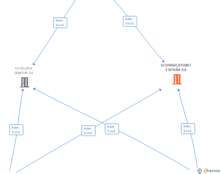Vinculaciones societarias de SCHWARZPUNKT ESPAÑA SA