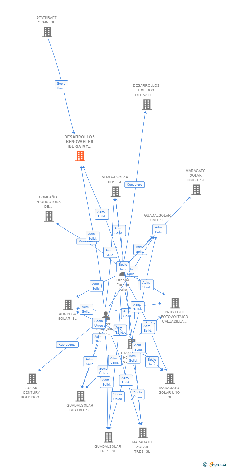 Vinculaciones societarias de DESARROLLOS RENOVABLES IBERIA MY SL