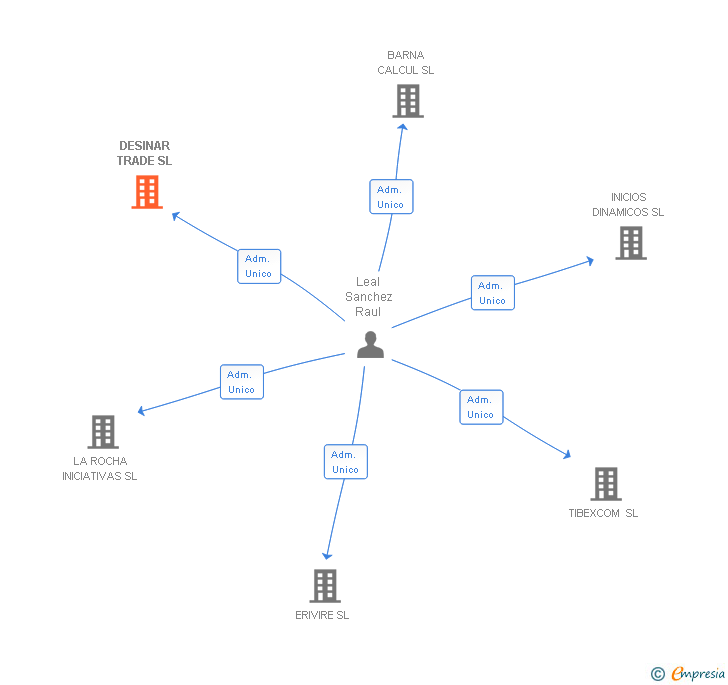 Vinculaciones societarias de DESINAR TRADE SL