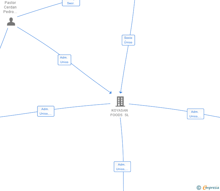 Vinculaciones societarias de KOYASAN FOODS CANARIAS SL