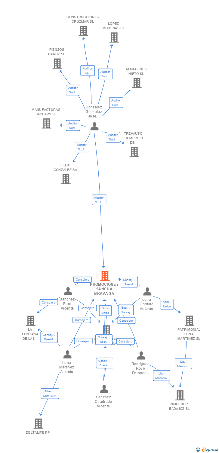 Vinculaciones societarias de PROMOCIONES SANCHA BRAVA SA