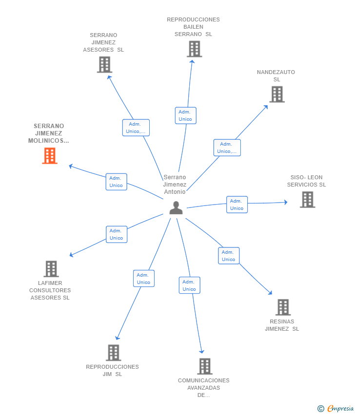 Vinculaciones societarias de SERRANO JIMENEZ MOLINICOS SAL