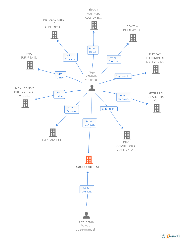 Vinculaciones societarias de SACCODRILL SL