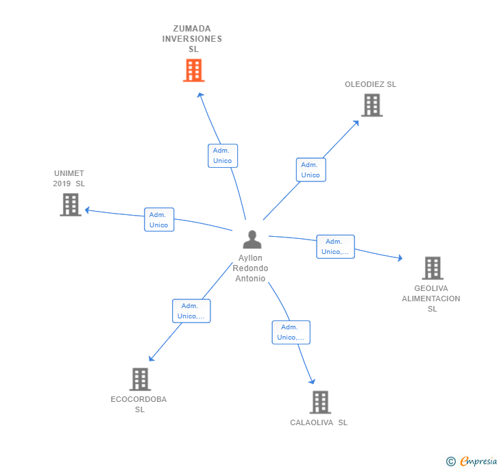Vinculaciones societarias de ZUMADA INVERSIONES SL