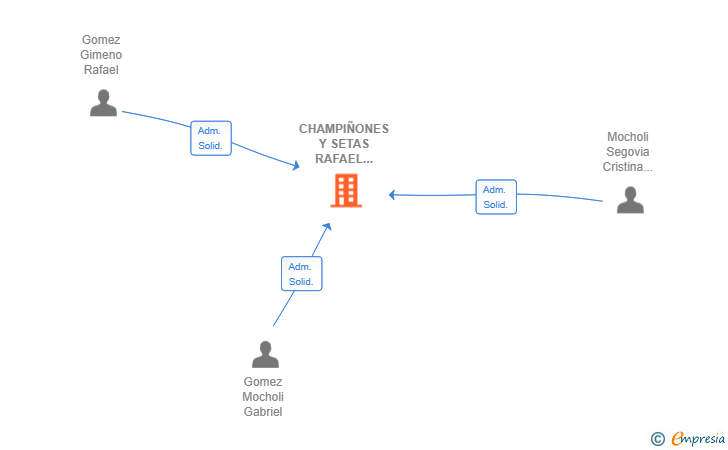 Vinculaciones societarias de CHAMPIÑONES Y SETAS RAFAEL GOMEZ SL