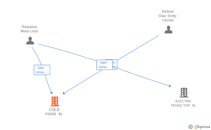 Vinculaciones societarias de COLD FOOD SL