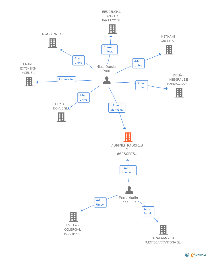 Vinculaciones societarias de ADMINISTRADORES Y ASESORES CALLE 30 SL