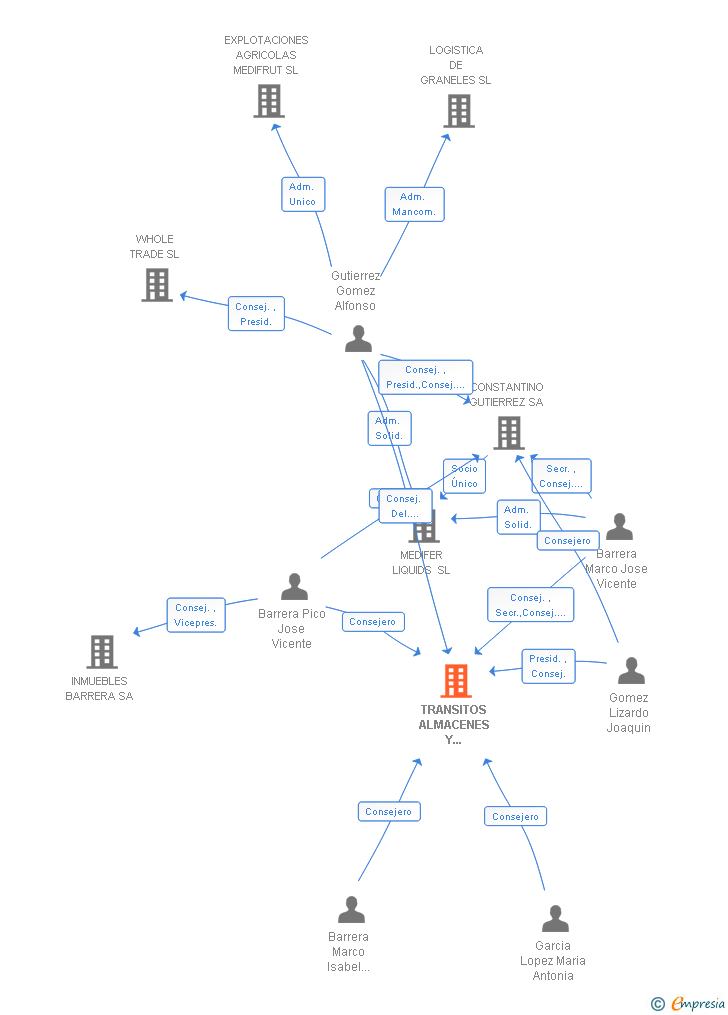 Vinculaciones societarias de TRANSITOS ALMACENES Y CONSTRUCCIONES SA