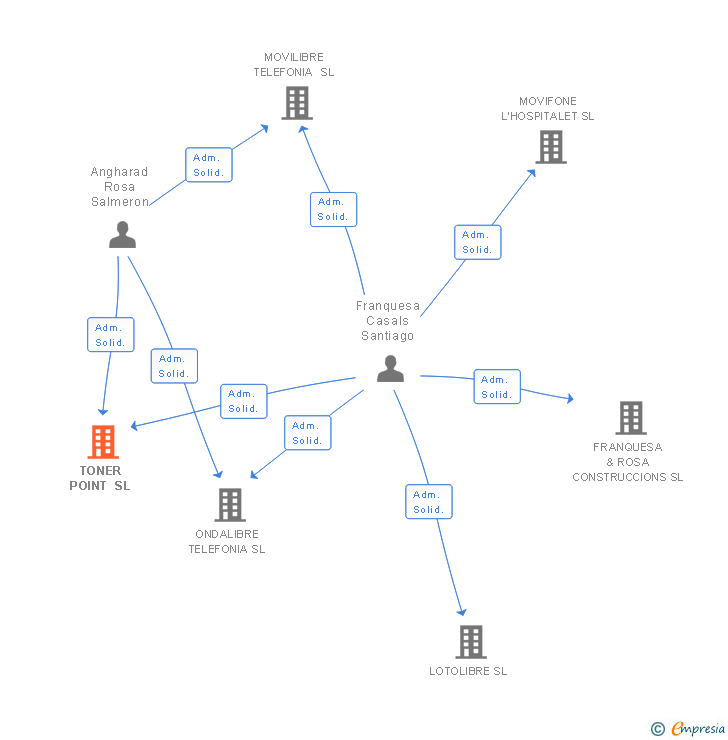 Vinculaciones societarias de TONER POINT SL
