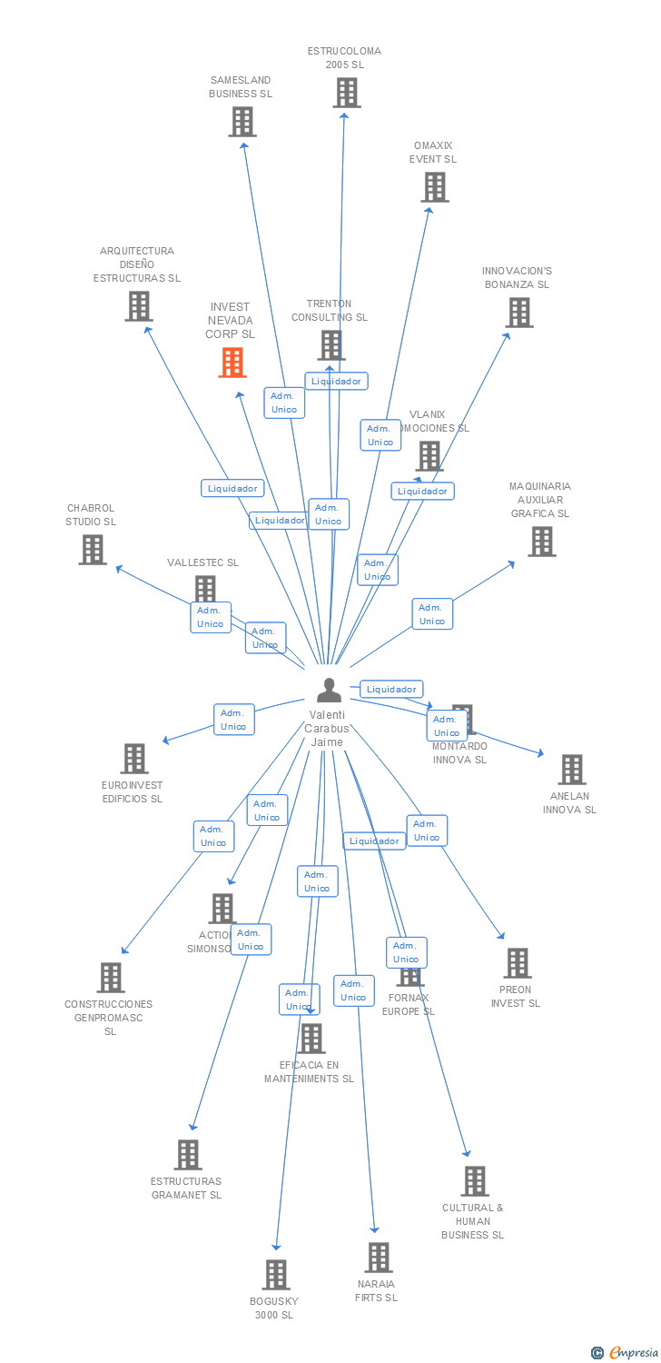 Vinculaciones societarias de INVEST NEVADA CORP SL