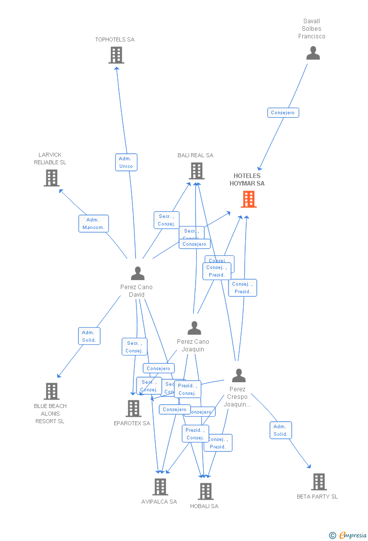 Vinculaciones societarias de HOTELES HOYMAR SA