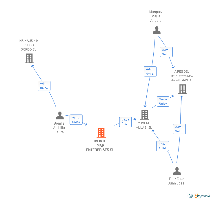 Vinculaciones societarias de MONTE MAR ENTERPRISES SL