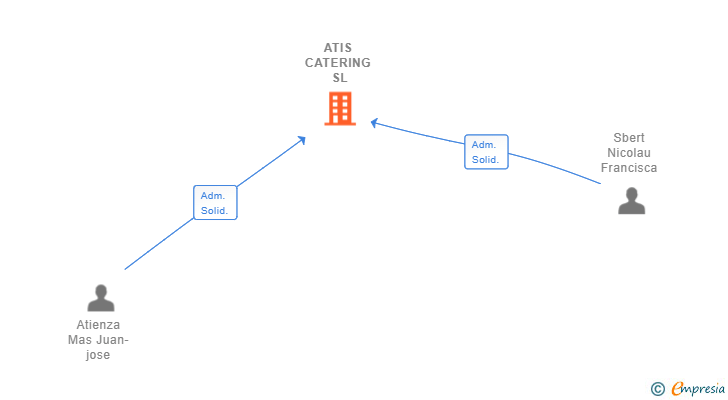 Vinculaciones societarias de ATIS CATERING SL