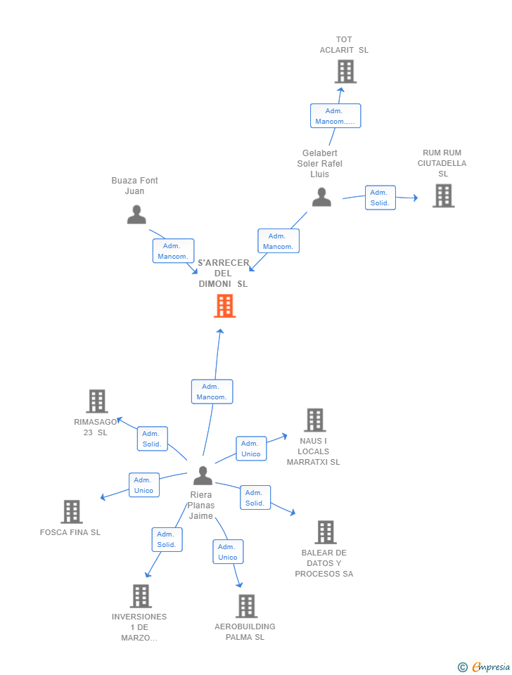 Vinculaciones societarias de S'ARRECER DEL DIMONI SL