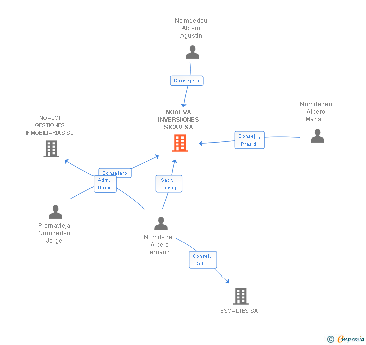 Vinculaciones societarias de NOALVA INVERSIONES SICAV SA