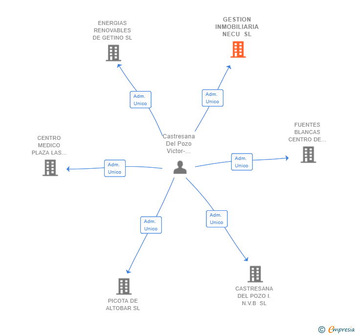 Vinculaciones societarias de GESTION INMOBILIARIA NECU SL