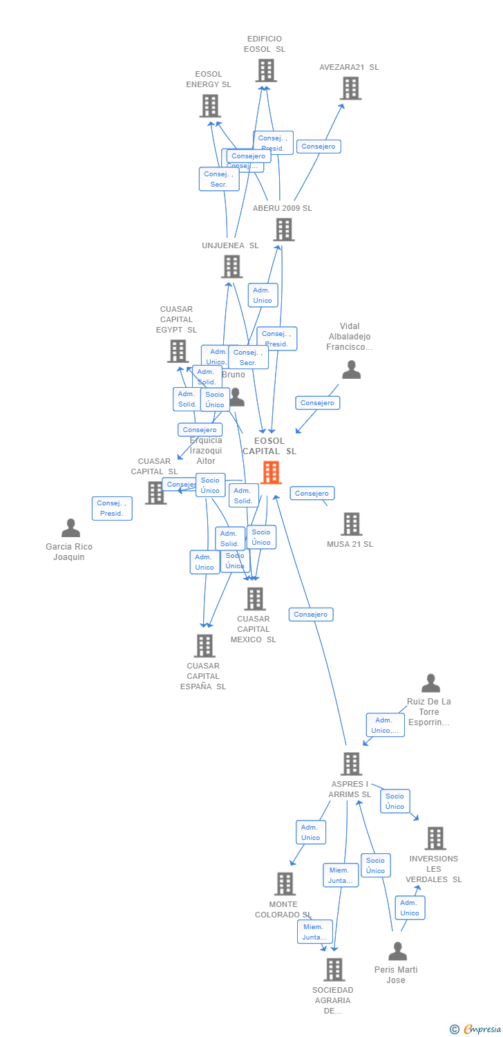 Vinculaciones societarias de EOSOL CAPITAL SL