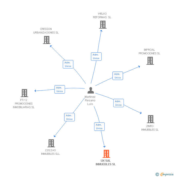 Vinculaciones societarias de UX SAL INMUEBLES SL