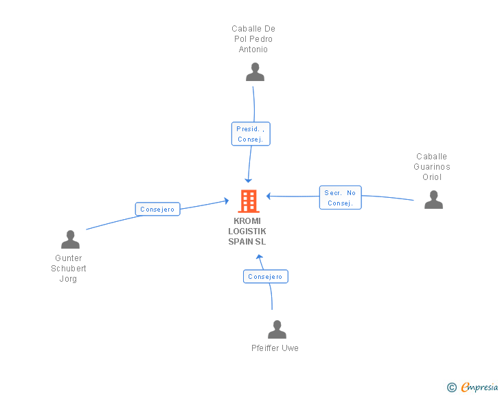Vinculaciones societarias de KROMI LOGISTIK SPAIN SL