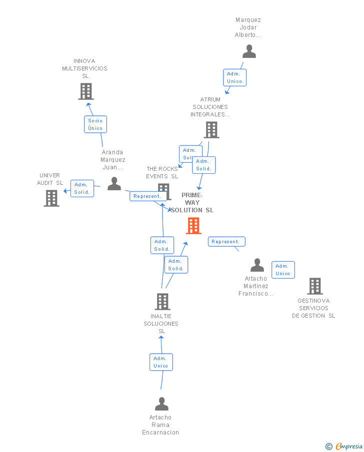 Vinculaciones societarias de PRIME-WAY SOLUTION SL