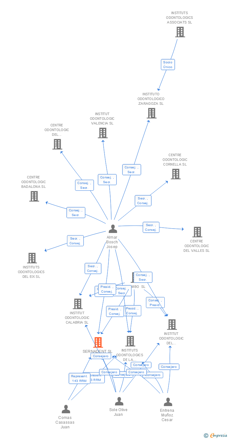 Vinculaciones societarias de SERNADENT SL