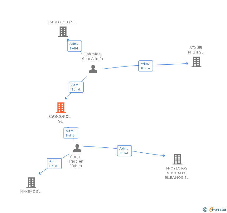 Vinculaciones societarias de CASCOPOL SL
