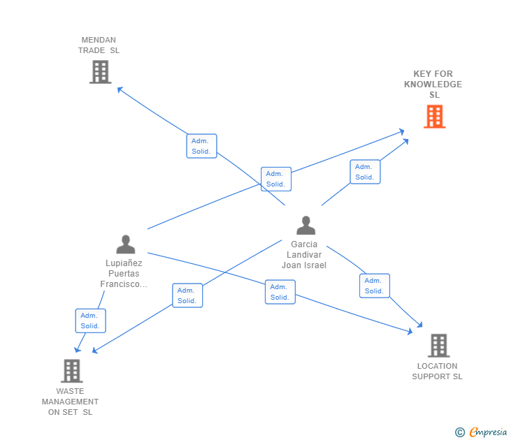 Vinculaciones societarias de KEY FOR KNOWLEDGE SL
