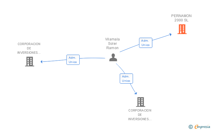 Vinculaciones societarias de PERNAMON 2000 SL