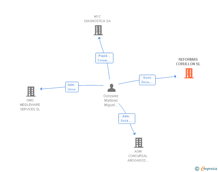 Vinculaciones societarias de REFORMAS CORULLON SL