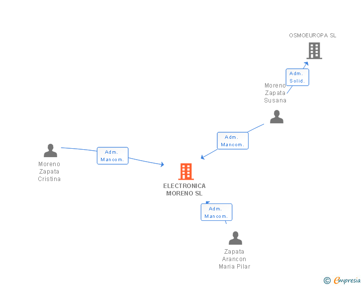 Vinculaciones societarias de ELECTRONICA MORENO SL