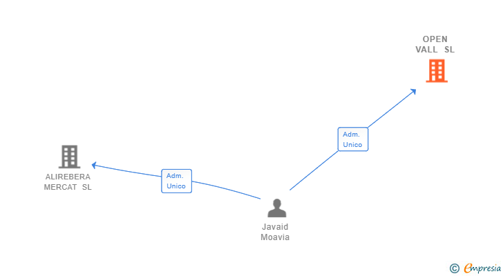 Vinculaciones societarias de OPEN VALL SL