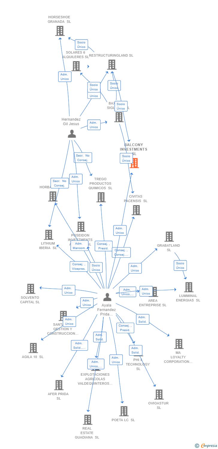 Vinculaciones societarias de BALCONY INVESTMENTS SL