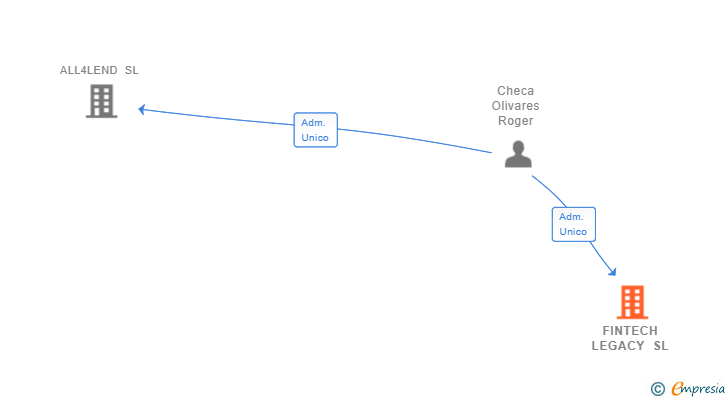 Vinculaciones societarias de FINTECH LEGACY SL