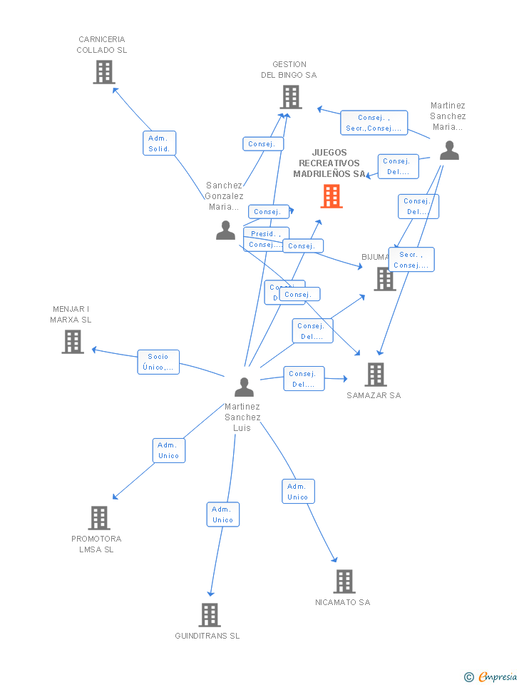 Vinculaciones societarias de ORENES BINGOS MADRID SA