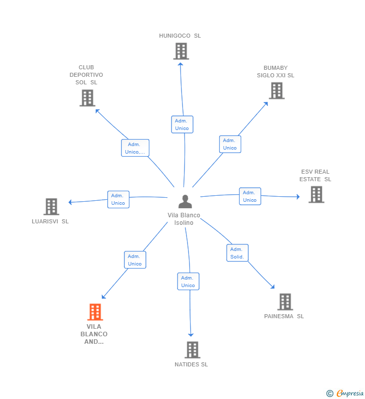 Vinculaciones societarias de VILA BLANCO AND PARTNERS SL