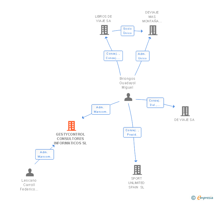 Vinculaciones societarias de GESTYCONTROL CONSULTORES INFORMATICOS SL