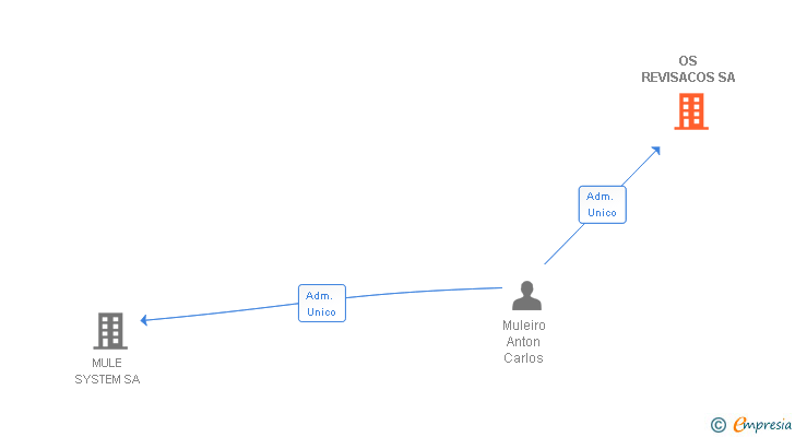 Vinculaciones societarias de OS REVISACOS SA