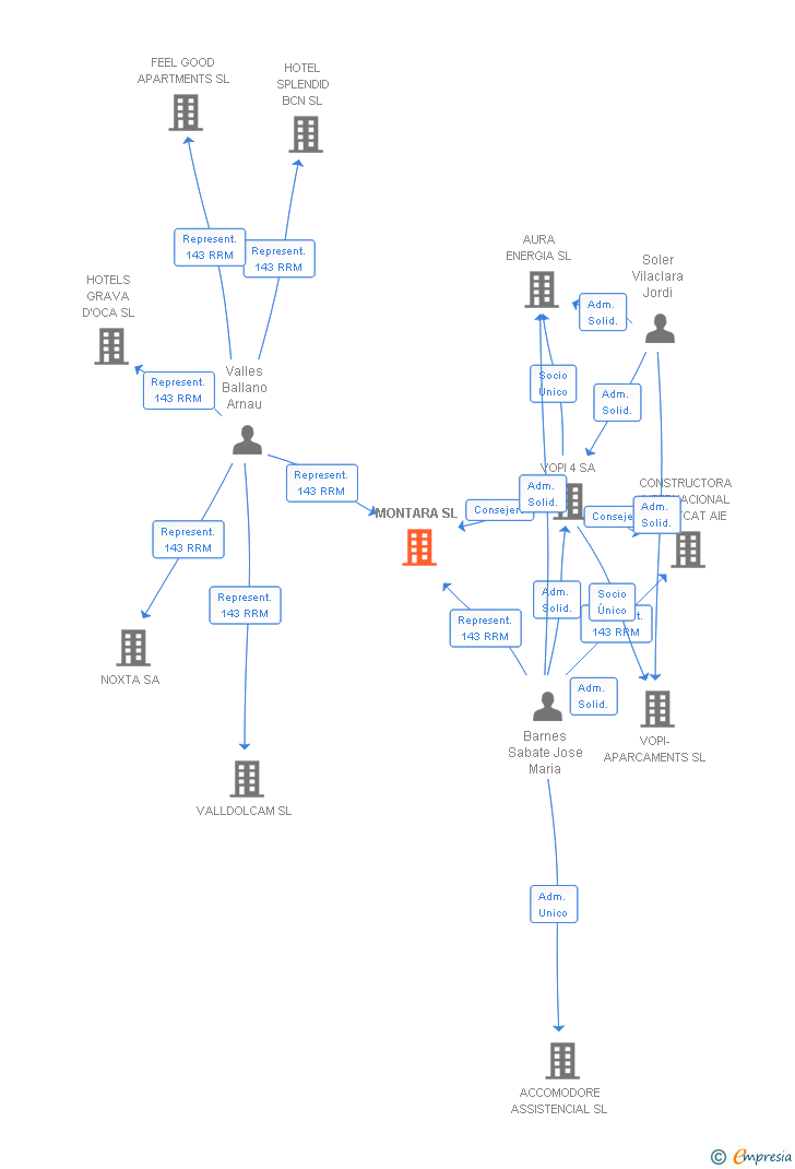 Vinculaciones societarias de MONTARA SL