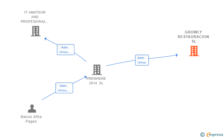 Vinculaciones societarias de GROWLY RESTAURACION SL