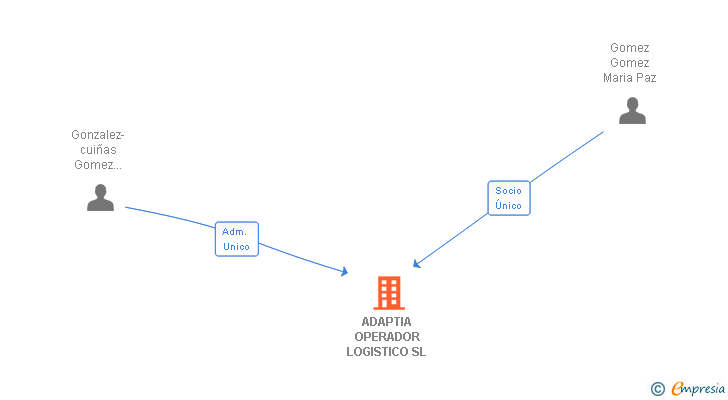 Vinculaciones societarias de ADAPTIA OPERADOR LOGISTICO SL
