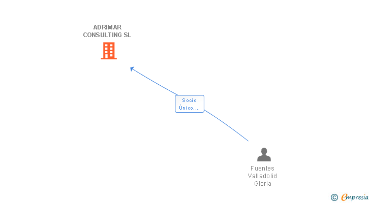 Vinculaciones societarias de ADRIMAR CONSULTING SL