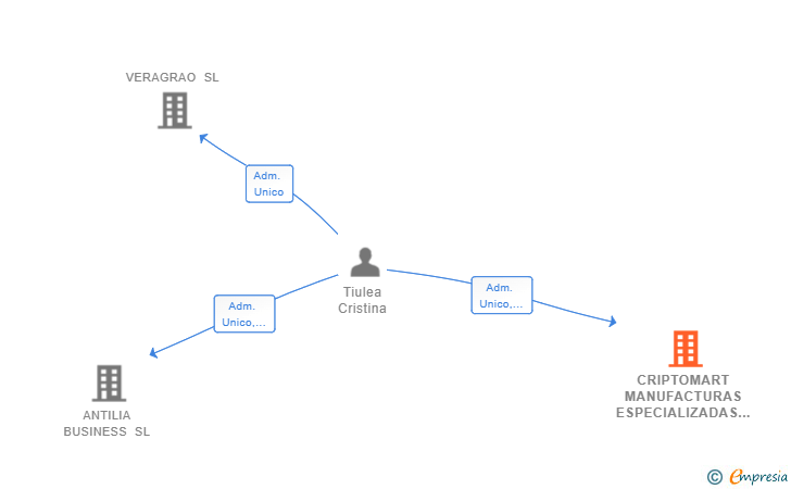 Vinculaciones societarias de CRIPTOMART MANUFACTURAS ESPECIALIZADAS SL