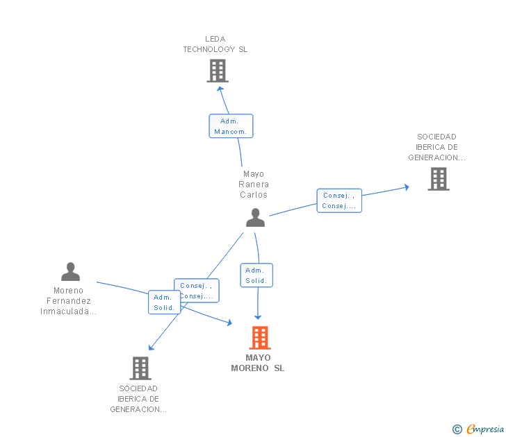 Vinculaciones societarias de MAYO MORENO SL