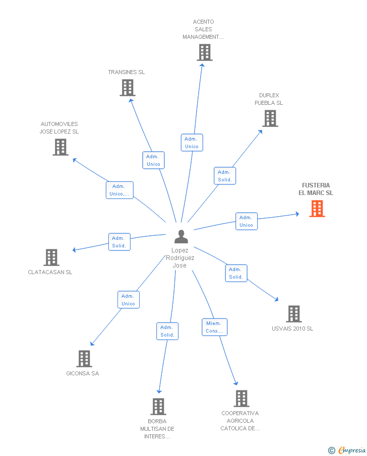 Vinculaciones societarias de FUSTERIA EL MARC SL