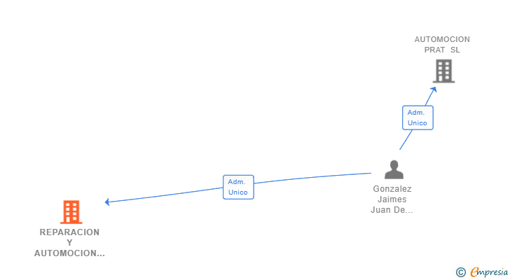 Vinculaciones societarias de REPARACION Y AUTOMOCION JD SL