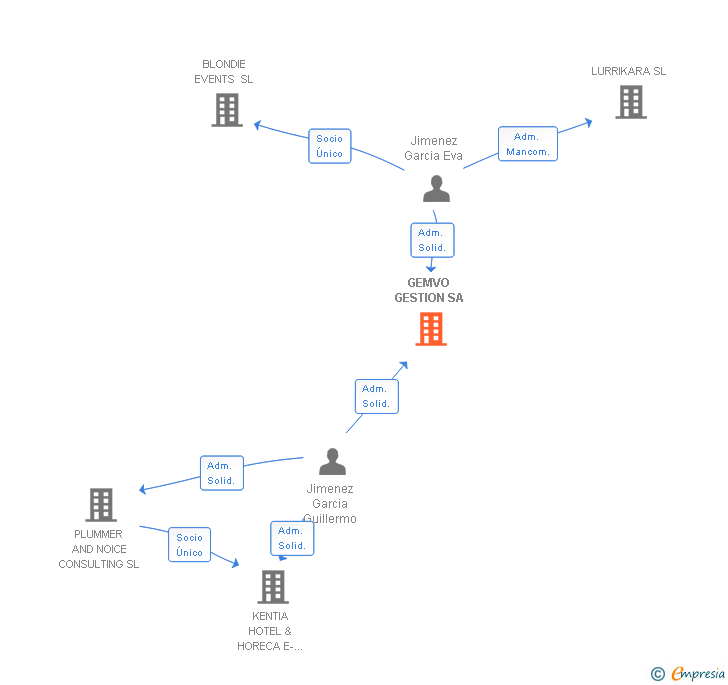 Vinculaciones societarias de GEMVO GESTION SA