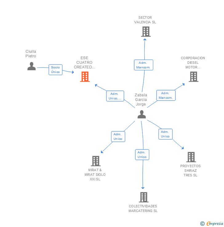 Vinculaciones societarias de ESE CUATRO CREATED BUSINESS SL